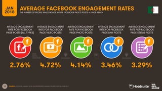 19
AVERAGE ENGAGEMENT
RATE FOR FACEBOOK
PAGE POSTS (ALL TYPES)
AVERAGE ENGAGEMENT
RATE FOR FACEBOOK
PAGE VIDEO POSTS
AVERAGE ENGAGEMENT
RATE FOR FACEBOOK
PAGE PHOTO POSTS
AVERAGE ENGAGEMENT
RATE FOR FACEBOOK
PAGE LINK POSTS
JAN
2018
AVERAGE FACEBOOK ENGAGEMENT RATES
THE NUMBER OF PEOPLE WHO ENGAGE WITH A FACEBOOK PAGE’S POSTS vs. PAGE REACH
AVERAGE ENGAGEMENT
RATE FOR FACEBOOK
PAGE STATUS POSTS
SOURCE: LOCOWISE, JANUARY 2018. DATA REPRESENTS AVERAGE FIGURES FOR FULL-YEAR 2017.
2.76% 4.72% 4.14% 3.46% 3.29%
 