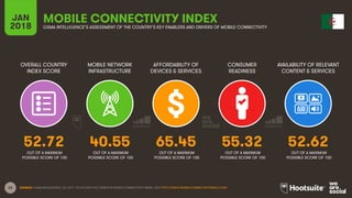 22
OVERALL COUNTRY
INDEX SCORE
MOBILE NETWORK
INFRASTRUCTURE
AFFORDABILITY OF
DEVICES & SERVICES
CONSUMER
READINESS
JAN
2018
MOBILE CONNECTIVITY INDEX
GSMA INTELLIGENCE’S ASSESSMENT OF THE COUNTRY’S KEY ENABLERS AND DRIVERS OF MOBILE CONNECTIVITY
AVAILABILITY OF RELEVANT
CONTENT & SERVICES
OUT OF A MAXIMUM
POSSIBLE SCORE OF 100
OUT OF A MAXIMUM
POSSIBLE SCORE OF 100
OUT OF A MAXIMUM
POSSIBLE SCORE OF 100
OUT OF A MAXIMUM
POSSIBLE SCORE OF 100
OUT OF A MAXIMUM
POSSIBLE SCORE OF 100
SOURCE: GSMA INTELLIGENCE, Q4 2017. TO ACCESS THE COMPLETE MOBILE CONNECTIVITY INDEX, VISIT HTTP://WWW.MOBILECONNECTIVITYINDEX.COM/
52.72 40.55 65.45 55.32 52.62
 