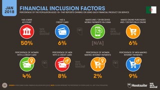 23
HAS A BANK
ACCOUNT
HAS A
CREDIT CARD
MAKES AND / OR RECEIVES
MOBILE PAYMENTS VIA GSMA
MAKES ONLINE PURCHASES
AND / OR PAYS BILLS ONLINE
JAN
2018
FINANCIAL INCLUSION FACTORS
PERCENTAGE OF THE POPULATION AGED 15+ THAT REPORTS OWNING OR USING EACH FINANCIAL PRODUCT OR SERVICE
PERCENTAGE OF WOMEN
WITH A CREDIT CARD
PERCENTAGE OF MEN
WITH A CREDIT CARD
PERCENTAGE OF WOMEN
MAKING INTERNET PAYMENTS
PERCENTAGE OF MEN MAKING
INTERNET PAYMENTS
SOURCE: WORLD BANK GLOBAL FINANCIAL INCLUSION DATA (2015). NOTE: FIGURES REPRESENT THE PERCENTAGE OF PEOPLE AGED 15+, NOT TOTAL POPULATION.
50% 6% [N/A] 6%
4% 8% 2% 9%
 
