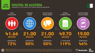8
TOTAL
POPULATION
INTERNET
USERS
ACTIVE SOCIAL
MEDIA USERS
ACTIVE MOBILE
SOCIAL USERS
URBANISATION: PENETRATION: PENETRATION: PENETRATION:
JAN
2018
MOBILE
CONNECTIONS
vs. POPULATION:
A SNAPSHOT OF THE COUNTRY’S KEY DIGITAL STATISTICAL INDICATORS
SOURCES: POPULATION: UNITED NATIONS; U.S. CENSUS BUREAU; INTERNET: INTERNETWORLDSTATS; ITU; EUROSTAT; INTERNETLIVESTATS; CIA WORLD FACTBOOK; MIDEASTMEDIA.ORG;
FACEBOOK; GOVERNMENT OFFICIALS; REGULATORY AUTHORITIES; REPUTABLE MEDIA; SOCIAL MEDIA AND MOBILE SOCIAL MEDIA: FACEBOOK; TENCENT; VKONTAKTE; KAKAO; NAVER; DING;
TECHRASA; SIMILARWEB; KEPIOS ANALYSIS; MOBILE: GSMA INTELLIGENCE; GOOGLE; ERICSSON; KEPIOS ANALYSIS. NOTE: PENETRATION FIGURES ARE FOR TOTAL POPULATION (ALL AGES).
DIGITAL IN ALGERIA
41.66 21.00 21.00 49.70 19.00MILLION MILLION MILLION MILLION MILLION
72% 50% 50% 119% 46%
 