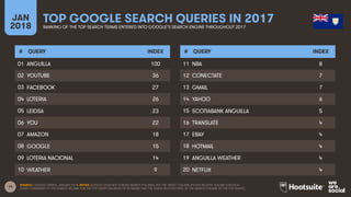14
JAN
2018
TOP GOOGLE SEARCH QUERIES IN 2017
RANKING OF THE TOP SEARCH TERMS ENTERED INTO GOOGLE’S SEARCH ENGINE THROUGHOUT 2017
# QUERY INDEX
01
02
03
04
05
06
07
08
09
10
# QUERY INDEX
11
12
13
14
15
16
17
18
19
20
SOURCE: GOOGLE TRENDS, JANUARY 2018. NOTES: GOOGLE DOES NOT PUBLISH SEARCH VOLUMES, BUT THE ‘INDEX’ COLUMN SHOWS RELATIVE VOLUME FOR EACH
QUERY COMPARED TO THE SEARCH VOLUME FOR THE TOP QUERY (AN INDEX OF 50 MEANS THAT THE QUERY RECEIVED 50% OF THE SEARCH VOLUME OF THE TOP QUERY).
ANGUILLA 100
YOUTUBE 36
FACEBOOK 27
LOTERIA 26
LEIDSA 23
YOU 22
AMAZON 18
GOOGLE 15
LOTERIA NACIONAL 14
WEATHER 9
NBA 8
CONECTATE 7
GMAIL 7
YAHOO 6
SCOTIABANK ANGUILLA 5
TRANSLATE 4
EBAY 4
HOTMAIL 4
ANGUILLA WEATHER 4
NETFLIX 4
 