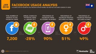 16
TOTAL NUMBER OF
MONTHLY ACTIVE
FACEBOOK USERS
ANNUAL CHANGE IN
FACEBOOK USERS
vs. JANUARY 2017
PERCENTAGE OF
FACEBOOK USERS
ACCESSING VIA MOBILE
JAN
2018
FACEBOOK USAGE ANALYSIS
A CLOSER LOOK AT FACEBOOK USE, BROKEN DOWN BY MOBILE USE AND SELF-DECLARED GENDER OF USERS
SOURCE: EXTRAPOLATION OF FACEBOOK DATA, JANUARY 2018.
PERCENTAGE OF
FACEBOOK PROFILES
DECLARED AS FEMALE
PERCENTAGE OF
FACEBOOK PROFILES
DECLARED AS MALE
7,200 -28% 90% 51% 49%
 