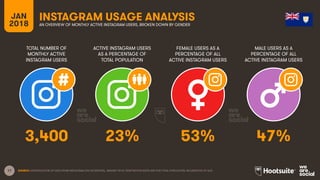 17
TOTAL NUMBER OF
MONTHLY ACTIVE
INSTAGRAM USERS
ACTIVE INSTAGRAM USERS
AS A PERCENTAGE OF
TOTAL POPULATION
FEMALE USERS AS A
PERCENTAGE OF ALL
ACTIVE INSTAGRAM USERS
MALE USERS AS A
PERCENTAGE OF ALL
ACTIVE INSTAGRAM USERS
JAN
2018
INSTAGRAM USAGE ANALYSIS
AN OVERVIEW OF MONTHLY ACTIVE INSTAGRAM USERS, BROKEN DOWN BY GENDER
SOURCE: EXTRAPOLATION OF DATA FROM INSTAGRAM (VIA FACEBOOK), JANUARY 2018. PENETRATION RATES ARE FOR TOTAL POPULATION, REGARDLESS OF AGE.
3,400 23% 53% 47%
 