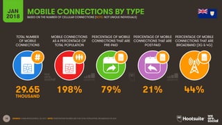 18
TOTAL NUMBER
OF MOBILE
CONNECTIONS
MOBILE CONNECTIONS
AS A PERCENTAGE OF
TOTAL POPULATION
PERCENTAGE OF MOBILE
CONNECTIONS THAT ARE
PRE-PAID
PERCENTAGE OF MOBILE
CONNECTIONS THAT ARE
POST-PAID
PERCENTAGE OF MOBILE
CONNECTIONS THAT ARE
BROADBAND (3G & 4G)
JAN
2018
MOBILE CONNECTIONS BY TYPE
BASED ON THE NUMBER OF CELLULAR CONNECTIONS (NOTE: NOT UNIQUE INDIVIDUALS)
SOURCE: GSMA INTELLIGENCE, Q4 2017. NOTE: PENETRATION FIGURES ARE FOR TOTAL POPULATION, REGARDLESS OF AGE.
29.65 198% 79% 21% 44%
THOUSAND
 