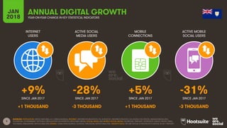 9
INTERNET
USERS
ACTIVE SOCIAL
MEDIA USERS
MOBILE
CONNECTIONS
ACTIVE MOBILE
SOCIAL USERS
SINCE JAN 2017 SINCE JAN 2017 SINCE JAN 2017 SINCE JAN 2017
JAN
2018 YEAR-ON-YEAR CHANGE IN KEY STATISTICAL INDICATORS
ANNUAL DIGITAL GROWTH
SOURCES: POPULATION: UNITED NATIONS; U.S. CENSUS BUREAU; INTERNET: INTERNETWORLDSTATS; ITU; EUROSTAT; INTERNETLIVESTATS; CIA WORLD FACTBOOK; MIDEASTMEDIA.ORG;
FACEBOOK; GOVERNMENT OFFICIALS; REGULATORY AUTHORITIES; REPUTABLE MEDIA; SOCIAL MEDIA AND MOBILE SOCIAL MEDIA: FACEBOOK; TENCENT; VKONTAKTE; KAKAO; NAVER; DING;
TECHRASA; SIMILARWEB; KEPIOS ANALYSIS; MOBILE: GSMA INTELLIGENCE; GOOGLE; ERICSSON; KEPIOS ANALYSIS. GROWTH DATA: WE ARE SOCIAL & HOOTSUITE’S DIGITAL IN 2017 REPORT.
+9% -28% +5% -31%
+1 THOUSAND -3 THOUSAND +1 THOUSAND -3 THOUSAND
 