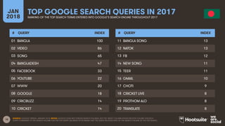 15
JAN
2018
TOP GOOGLE SEARCH QUERIES IN 2017
RANKING OF THE TOP SEARCH TERMS ENTERED INTO GOOGLE’S SEARCH ENGINE THROUGHO...