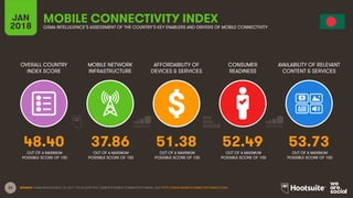 22
OVERALL COUNTRY
INDEX SCORE
MOBILE NETWORK
INFRASTRUCTURE
AFFORDABILITY OF
DEVICES & SERVICES
CONSUMER
READINESS
JAN
20...