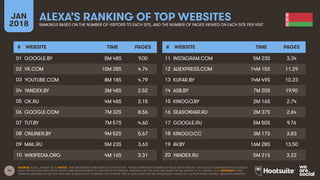 14
JAN
2018
ALEXA’S RANKING OF TOP WEBSITES
RANKINGS BASED ON THE NUMBER OF VISITORS TO EACH SITE, AND THE NUMBER OF PAGES VIEWED ON EACH SITE PER VISIT
# WEBSITE TIME PAGES
01
02
03
04
05
06
07
08
09
10
# WEBSITE TIME PAGES
11
12
13
14
15
16
17
18
19
20
SOURCE: ALEXA, JANUARY 2018. NOTES: ‘TIME’ REPRESENTS TIME SPENT ON SITE PER DAY. ‘PAGES’ REPRESENTS NUMBER OF PAGE VIEWS PER DAY. ALEXA USES A COMBINATION OF AVERAGE
DAILY VISITORS AND PAGE VIEWS OVER A ONE-MONTH PERIOD TO CALCULATE ITS RANKING. RANKINGS ON THIS SLIDE ARE BASED ON THE MONTH TO 16 JANUARY 2018. ADVISORY: SOME
WEBSITES REFERENCED ON THIS SLIDE MAY CONTAIN ADULT CONTENT, OR CONTENT THAT IS UNSUITABLE FOR THE WORKPLACE. PLEASE USE CAUTION WHEN VISITING UNKNOWN WEBSITES.
GOOGLE.BY 5M 48S 9.00
VK.COM 10M 28S 4.74
YOUTUBE.COM 8M 18S 4.79
YANDEX.BY 3M 48S 2.52
OK.RU 4M 48S 2.15
GOOGLE.COM 7M 32S 8.56
TUT.BY 7M 57S 4.60
ONLINER.BY 9M 52S 5.67
MAIL.RU 5M 23S 3.63
WIKIPEDIA.ORG 4M 16S 3.31
INSTAGRAM.COM 5M 23S 3.34
ALIEXPRESS.COM 14M 15S 11.29
KUFAR.BY 14M 49S 10.23
ASB.BY 7M 20S 19.90
KINOGO.BY 2M 16S 2.74
SEASONVAR.RU 2M 37S 2.64
GOOGLE.RU 5M 50S 9.76
KINOGO.CC 3M 17S 3.83
AV.BY 16M 28S 13.50
YANDEX.RU 5M 21S 3.22
 