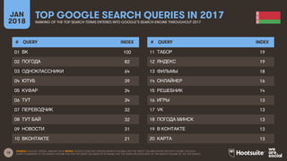 15
JAN
2018
TOP GOOGLE SEARCH QUERIES IN 2017
RANKING OF THE TOP SEARCH TERMS ENTERED INTO GOOGLE’S SEARCH ENGINE THROUGHOUT 2017
# QUERY INDEX
01
02
03
04
05
06
07
08
09
10
# QUERY INDEX
11
12
13
14
15
16
17
18
19
20
SOURCE: GOOGLE TRENDS, JANUARY 2018. NOTES: GOOGLE DOES NOT PUBLISH SEARCH VOLUMES, BUT THE ‘INDEX’ COLUMN SHOWS RELATIVE VOLUME FOR EACH
QUERY COMPARED TO THE SEARCH VOLUME FOR THE TOP QUERY (AN INDEX OF 50 MEANS THAT THE QUERY RECEIVED 50% OF THE SEARCH VOLUME OF THE TOP QUERY).
ВК 100
ПОГОДА 82
ОДНОКЛАССНИКИ 64
ЮТУБ 39
КУФАР 34
ТУТ 34
ПЕРЕВОДЧИК 32
ТУТ БАЙ 32
НОВОСТИ 31
ВКОНТАКТЕ 21
ТАБОР 19
ЯНДЕКС 19
ФИЛЬМЫ 18
ОНЛАЙНЕР 16
РЕШЕБНИК 14
ИГРЫ 13
VK 13
ПОГОДА МИНСК 13
В КОНТАКТЕ 13
КАРТА 13
 