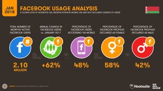 17
TOTAL NUMBER OF
MONTHLY ACTIVE
FACEBOOK USERS
ANNUAL CHANGE IN
FACEBOOK USERS
vs. JANUARY 2017
PERCENTAGE OF
FACEBOOK USERS
ACCESSING VIA MOBILE
JAN
2018
FACEBOOK USAGE ANALYSIS
A CLOSER LOOK AT FACEBOOK USE, BROKEN DOWN BY MOBILE USE AND SELF-DECLARED GENDER OF USERS
SOURCE: EXTRAPOLATION OF FACEBOOK DATA, JANUARY 2018.
PERCENTAGE OF
FACEBOOK PROFILES
DECLARED AS FEMALE
PERCENTAGE OF
FACEBOOK PROFILES
DECLARED AS MALE
2.10 +62% 48% 58% 42%
MILLION
 