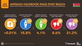 18
JAN
2018
AVERAGE FACEBOOK PAGE POST REACH
AVERAGE MONTHLY
CHANGE IN PAGE LIKES
AVERAGE POST REACH
vs. PAGE LIKES
AVERAGE ORGANIC
REACH vs. PAGE LIKES
PERCENTAGE OF PAGES
USING PAID MEDIA
AVERAGE MONTHLY GROWTH IN PAGE LIKES (‘FANS’), AVERAGE REACH OF PAGE POSTS vs. PAGE LIKES, AND PAID MEDIA
AVERAGE PAID REACH
vs. TOTAL REACH
SOURCE: LOCOWISE, JANUARY 2018. DATA REPRESENTS AVERAGE FIGURES FOR FULL-YEAR 2017.
+0.01% 15.8% 4.1% 8.6% 21.2%
 