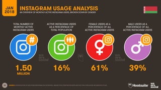 20
TOTAL NUMBER OF
MONTHLY ACTIVE
INSTAGRAM USERS
ACTIVE INSTAGRAM USERS
AS A PERCENTAGE OF
TOTAL POPULATION
FEMALE USERS AS A
PERCENTAGE OF ALL
ACTIVE INSTAGRAM USERS
MALE USERS AS A
PERCENTAGE OF ALL
ACTIVE INSTAGRAM USERS
JAN
2018
INSTAGRAM USAGE ANALYSIS
AN OVERVIEW OF MONTHLY ACTIVE INSTAGRAM USERS, BROKEN DOWN BY GENDER
SOURCE: EXTRAPOLATION OF DATA FROM INSTAGRAM (VIA FACEBOOK), JANUARY 2018. PENETRATION RATES ARE FOR TOTAL POPULATION, REGARDLESS OF AGE.
1.50 16% 61% 39%
MILLION
 