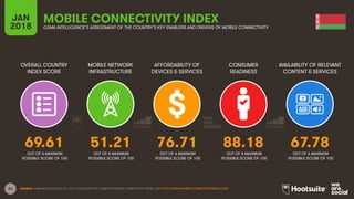 22
OVERALL COUNTRY
INDEX SCORE
MOBILE NETWORK
INFRASTRUCTURE
AFFORDABILITY OF
DEVICES & SERVICES
CONSUMER
READINESS
JAN
2018
MOBILE CONNECTIVITY INDEX
GSMA INTELLIGENCE’S ASSESSMENT OF THE COUNTRY’S KEY ENABLERS AND DRIVERS OF MOBILE CONNECTIVITY
AVAILABILITY OF RELEVANT
CONTENT & SERVICES
OUT OF A MAXIMUM
POSSIBLE SCORE OF 100
OUT OF A MAXIMUM
POSSIBLE SCORE OF 100
OUT OF A MAXIMUM
POSSIBLE SCORE OF 100
OUT OF A MAXIMUM
POSSIBLE SCORE OF 100
OUT OF A MAXIMUM
POSSIBLE SCORE OF 100
SOURCE: GSMA INTELLIGENCE, Q4 2017. TO ACCESS THE COMPLETE MOBILE CONNECTIVITY INDEX, VISIT HTTP://WWW.MOBILECONNECTIVITYINDEX.COM/
69.61 51.21 76.71 88.18 67.78
 
