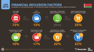23
HAS A BANK
ACCOUNT
HAS A
CREDIT CARD
MAKES AND / OR RECEIVES
MOBILE PAYMENTS VIA GSMA
MAKES ONLINE PURCHASES
AND / OR PAYS BILLS ONLINE
JAN
2018
FINANCIAL INCLUSION FACTORS
PERCENTAGE OF THE POPULATION AGED 15+ THAT REPORTS OWNING OR USING EACH FINANCIAL PRODUCT OR SERVICE
PERCENTAGE OF WOMEN
WITH A CREDIT CARD
PERCENTAGE OF MEN
WITH A CREDIT CARD
PERCENTAGE OF WOMEN
MAKING INTERNET PAYMENTS
PERCENTAGE OF MEN MAKING
INTERNET PAYMENTS
SOURCE: WORLD BANK GLOBAL FINANCIAL INCLUSION DATA (2015). NOTE: FIGURES REPRESENT THE PERCENTAGE OF PEOPLE AGED 15+, NOT TOTAL POPULATION.
72% 13% [N/A] 22%
10% 17% 22% 22%
 