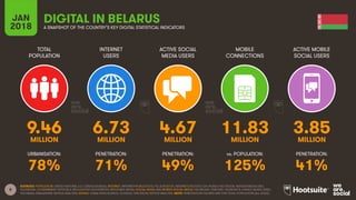8
TOTAL
POPULATION
INTERNET
USERS
ACTIVE SOCIAL
MEDIA USERS
ACTIVE MOBILE
SOCIAL USERS
URBANISATION: PENETRATION: PENETRATION: PENETRATION:
JAN
2018
MOBILE
CONNECTIONS
vs. POPULATION:
A SNAPSHOT OF THE COUNTRY’S KEY DIGITAL STATISTICAL INDICATORS
SOURCES: POPULATION: UNITED NATIONS; U.S. CENSUS BUREAU; INTERNET: INTERNETWORLDSTATS; ITU; EUROSTAT; INTERNETLIVESTATS; CIA WORLD FACTBOOK; MIDEASTMEDIA.ORG;
FACEBOOK; GOVERNMENT OFFICIALS; REGULATORY AUTHORITIES; REPUTABLE MEDIA; SOCIAL MEDIA AND MOBILE SOCIAL MEDIA: FACEBOOK; TENCENT; VKONTAKTE; KAKAO; NAVER; DING;
TECHRASA; SIMILARWEB; KEPIOS ANALYSIS; MOBILE: GSMA INTELLIGENCE; GOOGLE; ERICSSON; KEPIOS ANALYSIS. NOTE: PENETRATION FIGURES ARE FOR TOTAL POPULATION (ALL AGES).
DIGITAL IN BELARUS
9.46 6.73 4.67 11.83 3.85MILLION MILLION MILLION MILLION MILLION
78% 71% 49% 125% 41%
 