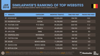 19
JAN
2018
SIMILARWEB’S RANKING OF TOP WEBSITES
RANKINGS BASED ON AVERAGE MONTHLY TRAFFIC TO EACH WEBSITE IN Q4 2017
SOURCE: SIMILARWEB, JANUARY 2018, BASED ON AVERAGE MONTHLY DATA FOR Q4 2017. NOTES: MONTHLY TRAFFIC REPRESENTS TOTAL VISITS TO EACH SITE, NOT UNIQUE VISITORS.
DATA FOR SOME COUNTRIES REPRESENTS DESKTOP TRAFFIC, WHILST OTHERS REPRESENTS TRAFFIC FROM BOTH DESKTOP AND MOBILE DEVICES. ADVISORY: SOME WEBSITES
REFERENCED ON THIS SLIDE MAY CONTAIN ADULT CONTENT, OR CONTENT THAT IS UNSUITABLE FOR THE WORKPLACE. PLEASE USE CAUTION WHEN VISITING UNKNOWN WEBSITES.
# WEBSITE CATEGORY MONTHLY TRAFFIC TIME PER VISIT PAGES PER VISIT
01
02
03
04
05
06
07
08
09
10
GOOGLE.BE SEARCH 149,500,000 13M 35S 10.2
FACEBOOK.COM SOCIAL 96,700,000 16M 54S 13.3
YOUTUBE.COM TV & VIDEO 89,300,000 26M 49S 11.2
GOOGLE.COM SEARCH 69,600,000 12M 24S 13.9
LIVE.COM EMAIL 25,000,000 8M 14S 9.0
WIKIPEDIA.ORG REFERENCE 20,200,000 4M 45S 3.7
TWITTER.COM SOCIAL 12,100,000 10M 12S 7.6
HLN.BE NEWS & MEDIA 11,200,000 5M 56S 4.0
YAHOO.COM NEWS & MEDIA 9,500,000 7M 41S 6.3
NETFLIX.COM TV & VIDEO 9,100,000 9M 44S 4.4
 