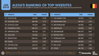 20
JAN
2018
ALEXA’S RANKING OF TOP WEBSITES
RANKINGS BASED ON THE NUMBER OF VISITORS TO EACH SITE, AND THE NUMBER OF PAGES VIEWED ON EACH SITE PER VISIT
# WEBSITE TIME PAGES
01
02
03
04
05
06
07
08
09
10
# WEBSITE TIME PAGES
11
12
13
14
15
16
17
18
19
20
SOURCE: ALEXA, JANUARY 2018. NOTES: ‘TIME’ REPRESENTS TIME SPENT ON SITE PER DAY. ‘PAGES’ REPRESENTS NUMBER OF PAGE VIEWS PER DAY. ALEXA USES A COMBINATION OF AVERAGE
DAILY VISITORS AND PAGE VIEWS OVER A ONE-MONTH PERIOD TO CALCULATE ITS RANKING. RANKINGS ON THIS SLIDE ARE BASED ON THE MONTH TO 16 JANUARY 2018. ADVISORY: SOME
WEBSITES REFERENCED ON THIS SLIDE MAY CONTAIN ADULT CONTENT, OR CONTENT THAT IS UNSUITABLE FOR THE WORKPLACE. PLEASE USE CAUTION WHEN VISITING UNKNOWN WEBSITES.
GOOGLE.BE 6M 30S 10.90
YOUTUBE.COM 8M 18S 4.79
GOOGLE.COM 7M 32S 8.56
FACEBOOK.COM 10M 21S 4.00
WIKIPEDIA.ORG 4M 16S 3.31
LIVE.COM 4M 03S 3.41
REDDIT.COM 15M 46S 10.05
HLN.BE 7M 51S 4.25
TWITTER.COM 6M 21S 3.21
YAHOO.COM 4M 02S 3.61
LIVEJASMIN.COM 1M 59S 1.44
INSTAGRAM.COM 5M 23S 3.34
NIEUWSBLAD.BE 6M 50S 4.25
AMAZON.FR 7M 02S 8.09
2DEHANDS.BE 10M 37S 8.87
NETFLIX.COM 2M 04S 1.79
PORNHUB.COM 8M 29S 3.19
TWITCH.TV 5M 55S 2.91
BOL.COM 4M 53S 5.82
VRT.BE 5M 10S 3.53
 