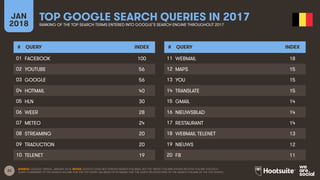 22
JAN
2018
TOP GOOGLE SEARCH QUERIES IN 2017
RANKING OF THE TOP SEARCH TERMS ENTERED INTO GOOGLE’S SEARCH ENGINE THROUGHOUT 2017
# QUERY INDEX
01
02
03
04
05
06
07
08
09
10
# QUERY INDEX
11
12
13
14
15
16
17
18
19
20
SOURCE: GOOGLE TRENDS, JANUARY 2018. NOTES: GOOGLE DOES NOT PUBLISH SEARCH VOLUMES, BUT THE ‘INDEX’ COLUMN SHOWS RELATIVE VOLUME FOR EACH
QUERY COMPARED TO THE SEARCH VOLUME FOR THE TOP QUERY (AN INDEX OF 50 MEANS THAT THE QUERY RECEIVED 50% OF THE SEARCH VOLUME OF THE TOP QUERY).
FACEBOOK 100
YOUTUBE 56
GOOGLE 56
HOTMAIL 40
HLN 30
WEER 28
METEO 24
STREAMING 20
TRADUCTION 20
TELENET 19
WEBMAIL 18
MAPS 15
YOU 15
TRANSLATE 15
GMAIL 14
NIEUWSBLAD 14
RESTAURANT 14
WEBMAIL TELENET 13
NIEUWS 12
FB 11
 