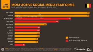 26
JAN
2018
MOST ACTIVE SOCIAL MEDIA PLATFORMS
SURVEY-BASED DATA: FIGURES REPRESENT USERS’ OWN CLAIMED / REPORTED ACTIVITY
SOCIAL NETWORK
MESSENGER / CHAT APP / VOIP
SOURCE: GLOBALWEBINDEX, Q2 & Q3 2017. BASED ON A SURVEY OF INTERNET USERS AGED 16-64. NOTES: DATA FOR PLATFORMS WITH AN ASTERISK (*) IS COLLECTED IN A DIFFERENT PART
OF THE SURVEY TO OTHER PLATFORM DATA. ALL DATA HAS BEEN REBASED TO SHOW TOTAL NATIONAL PENETRATION, REGARDLESS OF AGE. ADVISORY: FIGURES ARE BASED ON RESPONSES
TO A SURVEY, AND MAY NOT CORRELATE TO SOCIAL MEDIA PENETRATION FIGURES SHOWN ELSEWHERE IN THIS REPORT; FOR FULL DETAILS, SEE THE NOTES AT THE END OF THIS REPORT.
70%
69%
52%
41%
30%
24%
23%
23%
23%
22%
22%
10%
FACEBOOK
YOUTUBE
FB MESSENGER
WHATSAPP
INSTAGRAM
SNAPCHAT
SKYPE
PINTEREST
LINKEDIN
GOOGLE+
TWITTER
VIBER
 