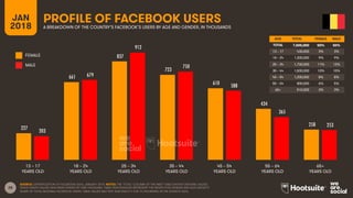 28
AGE TOTAL FEMALE MALE
TOTAL
13 – 17
18 – 24
25 – 34
35 – 44
45 – 54
55 – 64
65+
FEMALE
MALE
PROFILE OF FACEBOOK USERS
A BREAKDOWN OF THE COUNTRY’S FACEBOOK’S USERS BY AGE AND GENDER, IN THOUSANDS
JAN
2018
SOURCE: EXTRAPOLATION OF FACEBOOK DATA, JANUARY 2018. NOTES: THE ‘TOTAL’ COLUMN OF THE INSET TABLE SHOWS ORIGINAL VALUES,
WHILE GRAPH VALUES HAVE BEEN DIVIDED BY ONE THOUSAND. TABLE PERCENTAGES REPRESENT THE RESPECTIVE GENDER AND AGE GROUP’S
SHARE OF TOTAL NATIONAL FACEBOOK USERS. TABLE VALUES MAY NOT SUM EXACTLY DUE TO ROUNDING IN THE SOURCE DATA.
13 – 17
YEARS OLD
65+
YEARS OLD
25 – 34
YEARS OLD
35 – 44
YEARS OLD
45 – 54
YEARS OLD
55 – 64
YEARS OLD
18 – 24
YEARS OLD
AGE TOTAL FEMALE MALE
TOTAL 7,500,000 50% 50%
13 – 17 430,000 3% 3%
18 – 24 1,300,000 9% 9%
25 – 34 1,700,000 11% 12%
35 – 44 1,500,000 10% 10%
45 – 54 1,200,000 8% 8%
55 – 64 800,000 6% 5%
65+ 510,000 3% 3%
227
661
837
723
610
434
258
203
679
912
750
588
365
253
 