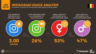 31
TOTAL NUMBER OF
MONTHLY ACTIVE
INSTAGRAM USERS
ACTIVE INSTAGRAM USERS
AS A PERCENTAGE OF
TOTAL POPULATION
FEMALE USERS AS A
PERCENTAGE OF ALL
ACTIVE INSTAGRAM USERS
MALE USERS AS A
PERCENTAGE OF ALL
ACTIVE INSTAGRAM USERS
JAN
2018
INSTAGRAM USAGE ANALYSIS
AN OVERVIEW OF MONTHLY ACTIVE INSTAGRAM USERS, BROKEN DOWN BY GENDER
SOURCE: EXTRAPOLATION OF DATA FROM INSTAGRAM (VIA FACEBOOK), JANUARY 2018. PENETRATION RATES ARE FOR TOTAL POPULATION, REGARDLESS OF AGE.
3.00 26% 53% 47%
MILLION
 