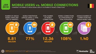32
NUMBER OF UNIQUE
MOBILE USERS (ANY
TYPE OF HANDSET)
MOBILE PENETRATION
(UNIQUE USERS vs. TOTAL
POPULATION)
TOTAL NUMBER
OF MOBILE
CONNECTIONS
MOBILE CONNECTIONS
AS A PERCENTAGE OF
TOTAL POPULATION
JAN
2018
MOBILE USERS vs. MOBILE CONNECTIONS
COMPARING THE NUMBER OF UNIQUE MOBILE USERS TO THE NUMBER OF MOBILE CONNECTIONS
AVERAGE NUMBER OF
CONNECTIONS PER
UNIQUE MOBILE USER
SOURCES: UNIQUE MOBILE USERS: GSMA INTELLIGENCE, JANUARY 2018; GOOGLE CONSUMER BAROMETER, JANUARY 2018;
MOBILE CONNECTIONS: GSMA INTELLIGENCE, Q4 2017. NOTE: PENETRATION FIGURES ARE FOR TOTAL POPULATION, REGARDLESS OF AGE.
8.81 77% 12.36 108% 1.40
MILLION MILLION
 