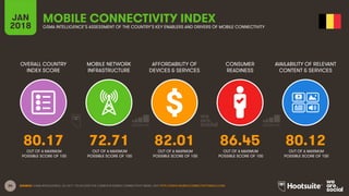 34
OVERALL COUNTRY
INDEX SCORE
MOBILE NETWORK
INFRASTRUCTURE
AFFORDABILITY OF
DEVICES & SERVICES
CONSUMER
READINESS
JAN
2018
MOBILE CONNECTIVITY INDEX
GSMA INTELLIGENCE’S ASSESSMENT OF THE COUNTRY’S KEY ENABLERS AND DRIVERS OF MOBILE CONNECTIVITY
AVAILABILITY OF RELEVANT
CONTENT & SERVICES
OUT OF A MAXIMUM
POSSIBLE SCORE OF 100
OUT OF A MAXIMUM
POSSIBLE SCORE OF 100
OUT OF A MAXIMUM
POSSIBLE SCORE OF 100
OUT OF A MAXIMUM
POSSIBLE SCORE OF 100
OUT OF A MAXIMUM
POSSIBLE SCORE OF 100
SOURCE: GSMA INTELLIGENCE, Q4 2017. TO ACCESS THE COMPLETE MOBILE CONNECTIVITY INDEX, VISIT HTTP://WWW.MOBILECONNECTIVITYINDEX.COM/
80.17 72.71 82.01 86.45 80.12
 