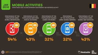 35
PERCENTAGE OF THE
POPULATION USING
MOBILE MESSENGERS
PERCENTAGE OF THE
POPULATION WATCHING
VIDEOS ON MOBILE
PERCENTAGE OF THE
POPULATION PLAYING
GAMES ON MOBILE
PERCENTAGE
OF THE POPULATION
USING MOBILE BANKING
JAN
2018
MOBILE ACTIVITIES
SURVEY-BASED DATA: FIGURES REPRESENT RESPONDENTS’ SELF-REPORTED ACTIVITY
PERCENTAGE OF THE
POPULATION USING
MOBILE MAP SERVICES
SOURCE: GLOBALWEBINDEX, Q2 & Q3 2017. BASED ON A SURVEY OF INTERNET USERS AGED 16-64.
NOTE: DATA HAS BEEN REBASED TO SHOW TOTAL NATIONAL PENETRATION, REGARDLESS OF AGE.
54% 43% 32% 32% 43%
 