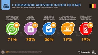 38
SEARCHED ONLINE
FOR A PRODUCT
OR SERVICE TO BUY
VISITED
AN ONLINE
RETAIL STORE
PURCHASED A
PRODUCT OR
SERVICE ONLINE
MADE AN ONLINE
PURCHASE VIA A LAPTOP
OR DESKTOP COMPUTER
JAN
2018
E-COMMERCE ACTIVITIES IN PAST 30 DAYS
SURVEY-BASED DATA: FIGURES REPRESENT RESPONDENTS’ SELF-REPORTED ACTIVITY
MADE AN ONLINE
PURCHASE VIA A
MOBILE DEVICE
SOURCE: GLOBALWEBINDEX, Q2 & Q3 2017. BASED ON A SURVEY OF INTERNET USERS AGED 16-64.
NOTE: DATA HAS BEEN REBASED TO SHOW TOTAL NATIONAL PENETRATION, REGARDLESS OF AGE.
71% 70% 56% 19% 19%
 
