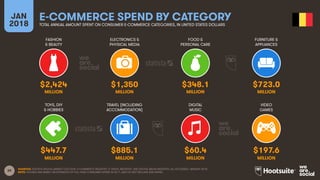 39
FASHION
& BEAUTY
ELECTRONICS &
PHYSICAL MEDIA
FOOD &
PERSONAL CARE
FURNITURE &
APPLIANCES
JAN
2018
E-COMMERCE SPEND BY CATEGORY
TOTAL ANNUAL AMOUNT SPENT ON CONSUMER E-COMMERCE CATEGORIES, IN UNITED STATES DOLLARS
TOYS, DIY
& HOBBIES
TRAVEL (INCLUDING
ACCOMMODATION)
DIGITAL
MUSIC
VIDEO
GAMES
SOURCES: STATISTA DIGITAL MARKET OUTLOOK, E-COMMERCE INDUSTRY, E-TRAVEL INDUSTRY, AND DIGITAL MEDIA INDUSTRY, ALL ACCESSED JANUARY 2018.
NOTE: FIGURES ARE BASED ON ESTIMATES OF FULL-YEAR CONSUMER SPEND IN 2017, AND DO NOT INCLUDE B2B SPEND.
$2,424 $1,350 $348.1 $723.0
MILLION MILLION MILLION MILLION
$447.7 $885.1 $60.4 $197.6
MILLION MILLION MILLION MILLION
 