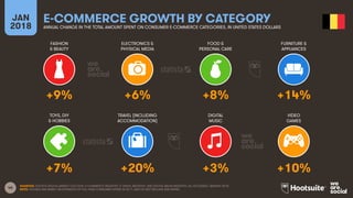 40
FASHION
& BEAUTY
ELECTRONICS &
PHYSICAL MEDIA
FOOD &
PERSONAL CARE
FURNITURE &
APPLIANCES
JAN
2018
E-COMMERCE GROWTH BY CATEGORY
ANNUAL CHANGE IN THE TOTAL AMOUNT SPENT ON CONSUMER E-COMMERCE CATEGORIES, IN UNITED STATES DOLLARS
TOYS, DIY
& HOBBIES
TRAVEL (INCLUDING
ACCOMMODATION)
DIGITAL
MUSIC
VIDEO
GAMES
SOURCES: STATISTA DIGITAL MARKET OUTLOOK, E-COMMERCE INDUSTRY, E-TRAVEL INDUSTRY, AND DIGITAL MEDIA INDUSTRY, ALL ACCESSED JANUARY 2018.
NOTE: FIGURES ARE BASED ON ESTIMATES OF FULL-YEAR CONSUMER SPEND IN 2017, AND DO NOT INCLUDE B2B SPEND.
+9% +6% +8% +14%
+7% +20% +3% +10%
 