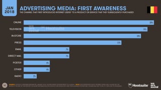 42
JAN
2018
ADVERTISING MEDIA: FIRST AWARENESS
THE CHANNEL THAT FIRST INTRODUCED INTERNET USERS* TO A PRODUCT OR SERVICE THAT THEY SUBSEQUENTLY PURCHASED
SOURCE: GOOGLE CONSUMER BAROMETER, JANUARY 2018. FIGURES BASED ON RESPONSES TO A SURVEY. *NOTE: DATA REPRESENTS ADULT INTERNET USERS ONLY; PLEASE SEE THE
NOTES AT THE END OF THIS REPORT FOR MORE INFORMATION ON GOOGLE’S METHODOLOGY AND THEIR AUDIENCE DEFINITIONS. FIGURES MAY NOT TOTAL TO 100% DUE TO ROUNDING.
20%
19%
18%
15%
7%
7%
4%
4%
2%
ONLINE
TELEVISION
IN-STORE
PRESS
EMAIL
DIRECT MAIL
POSTER
OTHER
RADIO
 