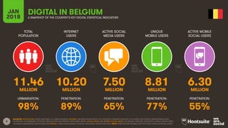 8
TOTAL
POPULATION
INTERNET
USERS
ACTIVE SOCIAL
MEDIA USERS
UNIQUE
MOBILE USERS
ACTIVE MOBILE
SOCIAL USERS
URBANISATION: PENETRATION: PENETRATION: PENETRATION: PENETRATION:
JAN
2018 A SNAPSHOT OF THE COUNTRY’S KEY DIGITAL STATISTICAL INDICATORS
SOURCES: POPULATION: UNITED NATIONS; U.S. CENSUS BUREAU; INTERNET: INTERNETWORLDSTATS; ITU; EUROSTAT; INTERNETLIVESTATS; CIA WORLD FACTBOOK; MIDEASTMEDIA.ORG;
FACEBOOK; GOVERNMENT OFFICIALS; REGULATORY AUTHORITIES; REPUTABLE MEDIA; SOCIAL MEDIA AND MOBILE SOCIAL MEDIA: FACEBOOK; TENCENT; VKONTAKTE; KAKAO; NAVER; DING;
TECHRASA; SIMILARWEB; KEPIOS ANALYSIS; MOBILE: GSMA INTELLIGENCE; GOOGLE; ERICSSON; KEPIOS ANALYSIS. NOTE: PENETRATION FIGURES ARE FOR TOTAL POPULATION (ALL AGES).
DIGITAL IN BELGIUM
11.46 10.20 7.50 8.81 6.30
MILLION MILLION MILLION MILLION MILLION
98% 89% 65% 77% 55%
 
