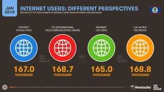 12
INTERNET
WORLD STATS
ITU (INTERNATIONAL
TELECOMMUNICATION UNION)
INTERNET
LIVE STATS
JAN
2018
INTERNET USERS: DIFFERENT PERSPECTIVES
REPORTS OF THE TOTAL NUMBER OF INTERNET USERS FROM DIFFERENT DATA PROVIDERS
CIA WORLD
FACTBOOK
SOURCES: INTERNETWORLDSTATS; INTERNATIONAL TELECOMMUNICATION UNION (ITU); INTERNETLIVESTATS; CIA WORLD FACTBOOK; ALL LATEST REPORTED FIGURES AS OF JANUARY 2018.
167.0 168.7 165.0 168.8
THOUSAND THOUSAND THOUSAND THOUSAND
 