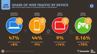 13
LAPTOPS &
DESKTOPS
MOBILE
PHONES
TABLET
DEVICES
OTHER
DEVICES
YEAR-ON-YEAR CHANGE:
JAN
2018
SHARE OF WEB TRAFFIC BY DEVICE
BASED ON EACH DEVICE’S SHARE OF ALL WEB PAGES SERVED TO WEB BROWSERS
YEAR-ON-YEAR CHANGE: YEAR-ON-YEAR CHANGE: YEAR-ON-YEAR CHANGE:
SOURCES: STATCOUNTER, JANUARY 2018, AND STATCOUNTER, JANUARY 2017.
47% 44% 9% 0.16%
+8% -9% +14% +78%
 