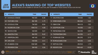 14
JAN
2018
ALEXA’S RANKING OF TOP WEBSITES
RANKINGS BASED ON THE NUMBER OF VISITORS TO EACH SITE, AND THE NUMBER OF PAGES VIEWED ON EACH SITE PER VISIT
# WEBSITE TIME PAGES
01
02
03
04
05
06
07
08
09
10
# WEBSITE TIME PAGES
11
12
13
14
15
16
17
18
19
20
SOURCE: ALEXA, JANUARY 2018. NOTES: ‘TIME’ REPRESENTS TIME SPENT ON SITE PER DAY. ‘PAGES’ REPRESENTS NUMBER OF PAGE VIEWS PER DAY. ALEXA USES A COMBINATION OF AVERAGE
DAILY VISITORS AND PAGE VIEWS OVER A ONE-MONTH PERIOD TO CALCULATE ITS RANKING. RANKINGS ON THIS SLIDE ARE BASED ON THE MONTH TO 16 JANUARY 2018. ADVISORY: SOME
WEBSITES REFERENCED ON THIS SLIDE MAY CONTAIN ADULT CONTENT, OR CONTENT THAT IS UNSUITABLE FOR THE WORKPLACE. PLEASE USE CAUTION WHEN VISITING UNKNOWN WEBSITES.
GOOGLE.COM.BZ 9M 32S 8.35
YOUTUBE.COM 8M 18S 4.79
GOOGLE.COM 7M 32S 8.56
FACEBOOK.COM 10M 21S 4.00
YAHOO.COM 4M 02S 3.61
AMAZON.COM 8M 29S 8.62
WIKIPEDIA.ORG 4M 16S 3.31
LIVE.COM 4M 03S 3.41
ATLABANK.COM 10M 48S 7.80
PROVIDR.COM 3M 40S 3.26
DELOTON.COM 1M 02S 1.52
XENEGRADE.COM 8M 36S 3.60
EBAY.COM 9M 41S 7.22
IQOPTION.COM 1M 25S 1.24
INSTAGRAM.COM 5M 23S 3.34
THEPIRATEBAY.ORG 4M 25S 6.17
PORNHUB.COM 8M 29S 3.19
BONGACAMS.COM 4M 22S 2.03
NETFLIX.COM 2M 04S 1.79
REDDIT.COM 15M 46S 10.05
 