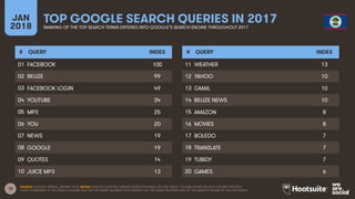 15
JAN
2018
TOP GOOGLE SEARCH QUERIES IN 2017
RANKING OF THE TOP SEARCH TERMS ENTERED INTO GOOGLE’S SEARCH ENGINE THROUGHOUT 2017
# QUERY INDEX
01
02
03
04
05
06
07
08
09
10
# QUERY INDEX
11
12
13
14
15
16
17
18
19
20
SOURCE: GOOGLE TRENDS, JANUARY 2018. NOTES: GOOGLE DOES NOT PUBLISH SEARCH VOLUMES, BUT THE ‘INDEX’ COLUMN SHOWS RELATIVE VOLUME FOR EACH
QUERY COMPARED TO THE SEARCH VOLUME FOR THE TOP QUERY (AN INDEX OF 50 MEANS THAT THE QUERY RECEIVED 50% OF THE SEARCH VOLUME OF THE TOP QUERY).
FACEBOOK 100
BELIZE 99
FACEBOOK LOGIN 49
YOUTUBE 34
MP3 25
YOU 20
NEWS 19
GOOGLE 19
QUOTES 14
JUICE MP3 13
WEATHER 13
YAHOO 10
GMAIL 10
BELIZE NEWS 10
AMAZON 8
MOVIES 8
BOLEDO 7
TRANSLATE 7
TUBIDY 7
GAMES 6
 