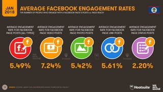 19
AVERAGE ENGAGEMENT
RATE FOR FACEBOOK
PAGE POSTS (ALL TYPES)
AVERAGE ENGAGEMENT
RATE FOR FACEBOOK
PAGE VIDEO POSTS
AVERAGE ENGAGEMENT
RATE FOR FACEBOOK
PAGE PHOTO POSTS
AVERAGE ENGAGEMENT
RATE FOR FACEBOOK
PAGE LINK POSTS
JAN
2018
AVERAGE FACEBOOK ENGAGEMENT RATES
THE NUMBER OF PEOPLE WHO ENGAGE WITH A FACEBOOK PAGE’S POSTS vs. PAGE REACH
AVERAGE ENGAGEMENT
RATE FOR FACEBOOK
PAGE STATUS POSTS
SOURCE: LOCOWISE, JANUARY 2018. DATA REPRESENTS AVERAGE FIGURES FOR FULL-YEAR 2017.
5.49% 7.24% 5.42% 5.61% 2.20%
 