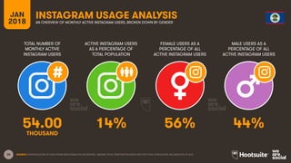 20
TOTAL NUMBER OF
MONTHLY ACTIVE
INSTAGRAM USERS
ACTIVE INSTAGRAM USERS
AS A PERCENTAGE OF
TOTAL POPULATION
FEMALE USERS AS A
PERCENTAGE OF ALL
ACTIVE INSTAGRAM USERS
MALE USERS AS A
PERCENTAGE OF ALL
ACTIVE INSTAGRAM USERS
JAN
2018
INSTAGRAM USAGE ANALYSIS
AN OVERVIEW OF MONTHLY ACTIVE INSTAGRAM USERS, BROKEN DOWN BY GENDER
SOURCE: EXTRAPOLATION OF DATA FROM INSTAGRAM (VIA FACEBOOK), JANUARY 2018. PENETRATION RATES ARE FOR TOTAL POPULATION, REGARDLESS OF AGE.
54.00 14% 56% 44%
THOUSAND
 