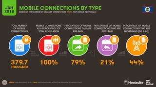 21
TOTAL NUMBER
OF MOBILE
CONNECTIONS
MOBILE CONNECTIONS
AS A PERCENTAGE OF
TOTAL POPULATION
PERCENTAGE OF MOBILE
CONNECTIONS THAT ARE
PRE-PAID
PERCENTAGE OF MOBILE
CONNECTIONS THAT ARE
POST-PAID
PERCENTAGE OF MOBILE
CONNECTIONS THAT ARE
BROADBAND (3G & 4G)
JAN
2018
MOBILE CONNECTIONS BY TYPE
BASED ON THE NUMBER OF CELLULAR CONNECTIONS (NOTE: NOT UNIQUE INDIVIDUALS)
SOURCE: GSMA INTELLIGENCE, Q4 2017. NOTE: PENETRATION FIGURES ARE FOR TOTAL POPULATION, REGARDLESS OF AGE.
379.7 100% 79% 21% 44%
THOUSAND
 