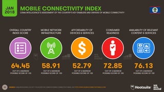 22
OVERALL COUNTRY
INDEX SCORE
MOBILE NETWORK
INFRASTRUCTURE
AFFORDABILITY OF
DEVICES & SERVICES
CONSUMER
READINESS
JAN
2018
MOBILE CONNECTIVITY INDEX
GSMA INTELLIGENCE’S ASSESSMENT OF THE COUNTRY’S KEY ENABLERS AND DRIVERS OF MOBILE CONNECTIVITY
AVAILABILITY OF RELEVANT
CONTENT & SERVICES
OUT OF A MAXIMUM
POSSIBLE SCORE OF 100
OUT OF A MAXIMUM
POSSIBLE SCORE OF 100
OUT OF A MAXIMUM
POSSIBLE SCORE OF 100
OUT OF A MAXIMUM
POSSIBLE SCORE OF 100
OUT OF A MAXIMUM
POSSIBLE SCORE OF 100
SOURCE: GSMA INTELLIGENCE, Q4 2017. TO ACCESS THE COMPLETE MOBILE CONNECTIVITY INDEX, VISIT HTTP://WWW.MOBILECONNECTIVITYINDEX.COM/
64.45 58.91 52.79 72.85 76.13
 