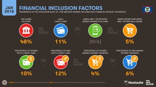 23
HAS A BANK
ACCOUNT
HAS A
CREDIT CARD
MAKES AND / OR RECEIVES
MOBILE PAYMENTS VIA GSMA
MAKES ONLINE PURCHASES
AND / OR PAYS BILLS ONLINE
JAN
2018
FINANCIAL INCLUSION FACTORS
PERCENTAGE OF THE POPULATION AGED 15+ THAT REPORTS OWNING OR USING EACH FINANCIAL PRODUCT OR SERVICE
PERCENTAGE OF WOMEN
WITH A CREDIT CARD
PERCENTAGE OF MEN
WITH A CREDIT CARD
PERCENTAGE OF WOMEN
MAKING INTERNET PAYMENTS
PERCENTAGE OF MEN MAKING
INTERNET PAYMENTS
SOURCE: WORLD BANK GLOBAL FINANCIAL INCLUSION DATA (2015). NOTE: FIGURES REPRESENT THE PERCENTAGE OF PEOPLE AGED 15+, NOT TOTAL POPULATION.
48% 11% [N/A] 5%
10% 12% 4% 6%
 