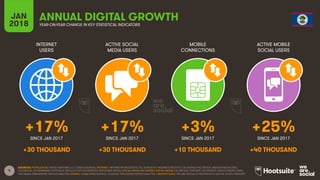 9
INTERNET
USERS
ACTIVE SOCIAL
MEDIA USERS
MOBILE
CONNECTIONS
ACTIVE MOBILE
SOCIAL USERS
SINCE JAN 2017 SINCE JAN 2017 SINCE JAN 2017 SINCE JAN 2017
JAN
2018 YEAR-ON-YEAR CHANGE IN KEY STATISTICAL INDICATORS
ANNUAL DIGITAL GROWTH
SOURCES: POPULATION: UNITED NATIONS; U.S. CENSUS BUREAU; INTERNET: INTERNETWORLDSTATS; ITU; EUROSTAT; INTERNETLIVESTATS; CIA WORLD FACTBOOK; MIDEASTMEDIA.ORG;
FACEBOOK; GOVERNMENT OFFICIALS; REGULATORY AUTHORITIES; REPUTABLE MEDIA; SOCIAL MEDIA AND MOBILE SOCIAL MEDIA: FACEBOOK; TENCENT; VKONTAKTE; KAKAO; NAVER; DING;
TECHRASA; SIMILARWEB; KEPIOS ANALYSIS; MOBILE: GSMA INTELLIGENCE; GOOGLE; ERICSSON; KEPIOS ANALYSIS. GROWTH DATA: WE ARE SOCIAL & HOOTSUITE’S DIGITAL IN 2017 REPORT.
+17% +17% +3% +25%
+30 THOUSAND +30 THOUSAND +10 THOUSAND +40 THOUSAND
 