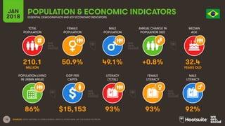 10
TOTAL
POPULATION
FEMALE
POPULATION
MALE
POPULATION
MEDIAN
AGE
JAN
2018
POPULATION & ECONOMIC INDICATORS
ESSENTIAL DEMOGRAPHICS AND KEY ECONOMIC INDICATORS
ANNUAL CHANGE IN
POPULATION SIZE
POPULATION LIVING
IN URBAN AREAS
GDP PER
CAPITA
LITERACY
(TOTAL)
MALE
LITERACY
FEMALE
LITERACY
SOURCES: UNITED NATIONS; US CENSUS BUREAU; UNESCO; WORLD BANK, IMF; CIA WORLD FACTBOOK.
210.1 50.9% 49.1% +0.8% 32.4
MILLION YEARS OLD
86% $15,153 93% 93% 92%
 