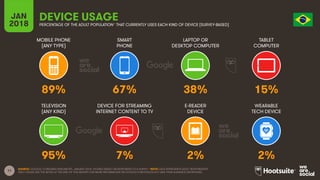 11
MOBILE PHONE
(ANY TYPE)
SMART
PHONE
LAPTOP OR
DESKTOP COMPUTER
TABLET
COMPUTER
JAN
2018
DEVICE USAGE
PERCENTAGE OF THE ADULT POPULATION* THAT CURRENTLY USES EACH KIND OF DEVICE [SURVEY-BASED]
TELEVISION
(ANY KIND)
DEVICE FOR STREAMING
INTERNET CONTENT TO TV
E-READER
DEVICE
WEARABLE
TECH DEVICE
SOURCE: GOOGLE CONSUMER BAROMETER, JANUARY 2018. FIGURES BASED ON RESPONSES TO A SURVEY. *NOTE: DATA REPRESENTS ADULT RESPONDENTS
ONLY; PLEASE SEE THE NOTES AT THE END OF THIS REPORT FOR MORE INFORMATION ON GOOGLE’S METHODOLOGY AND THEIR AUDIENCE DEFINITIONS.
89% 67% 38% 15%
95% 7% 2% 2%
 