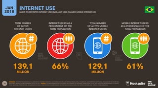 14
TOTAL NUMBER
OF ACTIVE
INTERNET USERS
INTERNET USERS AS A
PERCENTAGE OF THE
TOTAL POPULATION
TOTAL NUMBER
OF ACTIVE MOBILE
INTERNET USERS
MOBILE INTERNET USERS
AS A PERCENTAGE OF THE
TOTAL POPULATION
JAN
2018
INTERNET USE
BASED ON REPORTED INTERNET USER DATA, AND USER-CLAIMED MOBILE INTERNET USE
SOURCES: INTERNETWORLDSTATS; ITU; EUROSTAT; INTERNETLIVESTATS; CIA WORLD FACTBOOK; MIDEASTMEDIA.ORG; FACEBOOK; GOVERNMENT OFFICIALS; REGULATORY AUTHORITIES;
REPUTABLE MEDIA; GLOBALWEBINDEX, Q2 & Q3 2017. NOTES: GLOBALWEBINDEX DATA IS BASED ON A SURVEY OF INTERNET USERS AGED 16-64, BUT DATA HAS BEEN REBASED TO SHOW
TOTAL NATIONAL PENETRATION, REGARDLESS OF AGE. PENETRATION FIGURES BASED ON POPULATION DATA FROM THE UNITED NATIONS AND THE U.S. CENSUS BUREAU.
139.1 66% 129.1 61%
MILLION MILLION
 