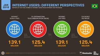 15
INTERNET
WORLD STATS
ITU (INTERNATIONAL
TELECOMMUNICATION UNION)
INTERNET
LIVE STATS
JAN
2018
INTERNET USERS: DIFFERENT PERSPECTIVES
REPORTS OF THE TOTAL NUMBER OF INTERNET USERS FROM DIFFERENT DATA PROVIDERS
CIA WORLD
FACTBOOK
SOURCES: INTERNETWORLDSTATS; INTERNATIONAL TELECOMMUNICATION UNION (ITU); INTERNETLIVESTATS; CIA WORLD FACTBOOK; ALL LATEST REPORTED FIGURES AS OF JANUARY 2018.
139.1 125.4 139.1 125.4
MILLION MILLION MILLION MILLION
 
