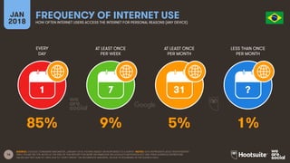 16
EVERY
DAY
AT LEAST ONCE
PER WEEK
AT LEAST ONCE
PER MONTH
LESS THAN ONCE
PER MONTH
JAN
2018
FREQUENCY OF INTERNET USE
HOW OFTEN INTERNET USERS ACCESS THE INTERNET FOR PERSONAL REASONS (ANY DEVICE)
1 7 31 ?
SOURCE: GOOGLE CONSUMER BAROMETER, JANUARY 2018. FIGURES BASED ON RESPONSES TO A SURVEY. NOTES: DATA REPRESENTS ADULT RESPONDENTS
ONLY; PLEASE SEE THE NOTES AT THE END OF THIS REPORT FOR MORE INFORMATION ON GOOGLE’S METHODOLOGY AND THEIR AUDIENCE DEFINITIONS.
VALUES MAY NOT SUM TO 100% DUE TO “DON’T KNOW” OR INCOMPLETE ANSWERS, OR DUE TO ROUNDING IN THE SOURCE DATA.
85% 9% 5% 1%
 