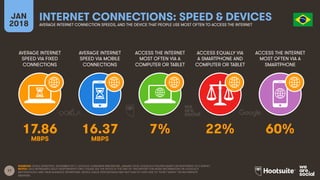 17
AVERAGE INTERNET
SPEED VIA FIXED
CONNECTIONS
AVERAGE INTERNET
SPEED VIA MOBILE
CONNECTIONS
ACCESS THE INTERNET
MOST OFTEN VIA A
COMPUTER OR TABLET
ACCESS EQUALLY VIA
A SMARTPHONE AND
COMPUTER OR TABLET
JAN
2018
INTERNET CONNECTIONS: SPEED & DEVICES
AVERAGE INTERNET CONNECTION SPEEDS, AND THE DEVICE THAT PEOPLE USE MOST OFTEN TO ACCESS THE INTERNET
ACCESS THE INTERNET
MOST OFTEN VIA A
SMARTPHONE
SOURCES: OOKLA SPEEDTEST, NOVEMBER 2017; GOOGLE CONSUMER BAROMETER, JANUARY 2018. GOOGLE’S FIGURES BASED ON RESPONSES TO A SURVEY.
NOTES: DATA REPRESENTS ADULT RESPONDENTS ONLY; PLEASE SEE THE NOTES AT THE END OF THIS REPORT FOR MORE INFORMATION ON GOOGLE’S
METHODOLOGY AND THEIR AUDIENCE DEFINITIONS. DEVICE USAGE PERCENTAGES MAY NOT SUM TO 100% DUE TO “DON’T KNOW” OR INCOMPLETE
ANSWERS.
17.86 16.37 7% 22% 60%
MBPS MBPS
 