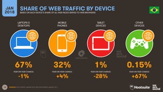 18
LAPTOPS &
DESKTOPS
MOBILE
PHONES
TABLET
DEVICES
OTHER
DEVICES
YEAR-ON-YEAR CHANGE:
JAN
2018
SHARE OF WEB TRAFFIC BY DEVICE
BASED ON EACH DEVICE’S SHARE OF ALL WEB PAGES SERVED TO WEB BROWSERS
YEAR-ON-YEAR CHANGE: YEAR-ON-YEAR CHANGE: YEAR-ON-YEAR CHANGE:
SOURCES: STATCOUNTER, JANUARY 2018, AND STATCOUNTER, JANUARY 2017.
67% 32% 1% 0.15%
-1% +4% -28% +67%
 